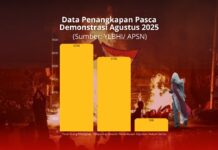 Sekitar 6.700 aktivis ditangkap, bentuk pembungkaman?